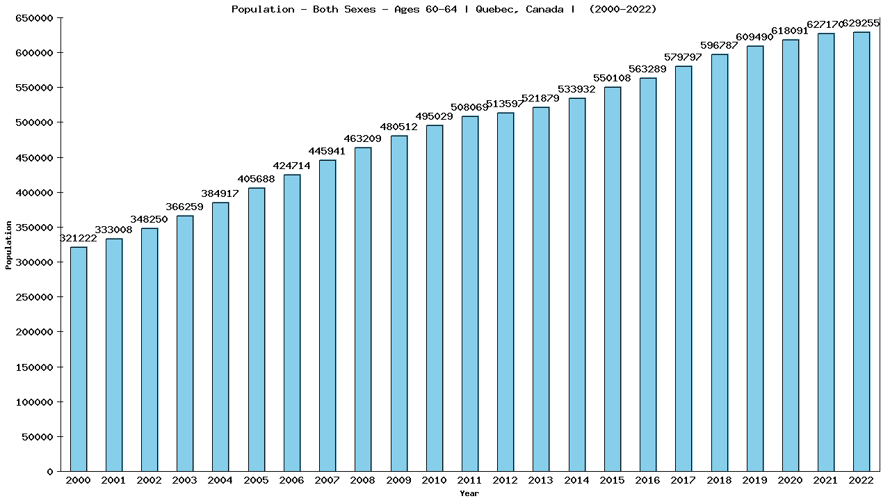 Graph showing Populalation - Male - Aged 60-64 - [2000-2022] | Quebec, Canada